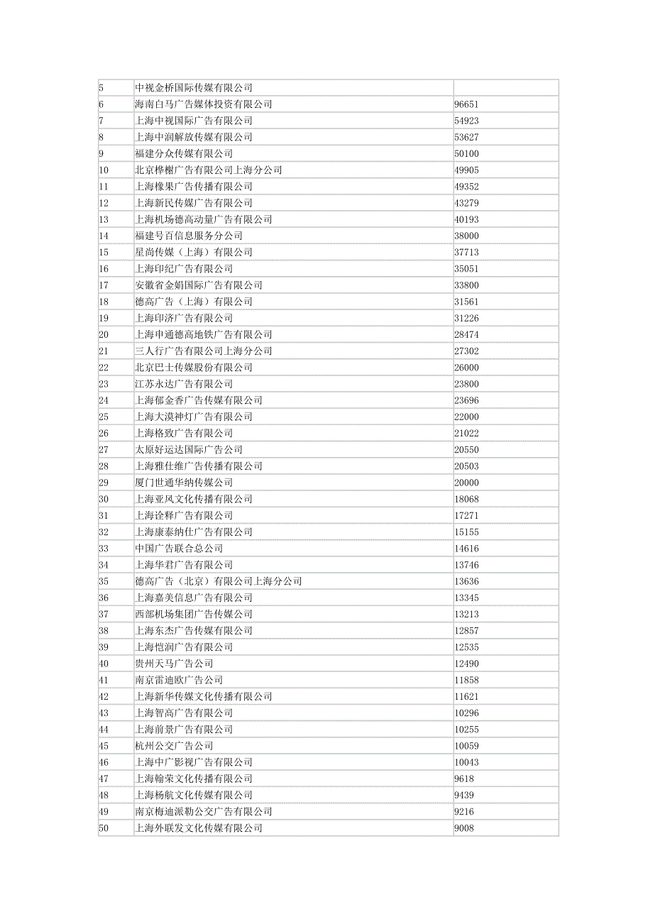 2011年度中国各类广告公司营业额前100名排序(共13页)_第4页