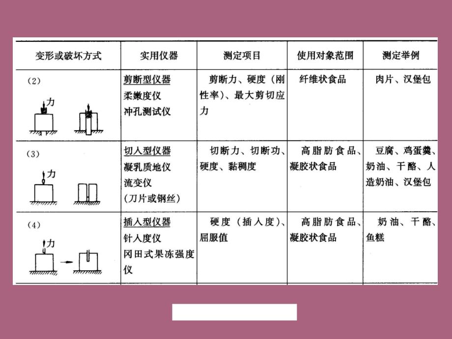 食品质地仪器测定ppt课件_第2页