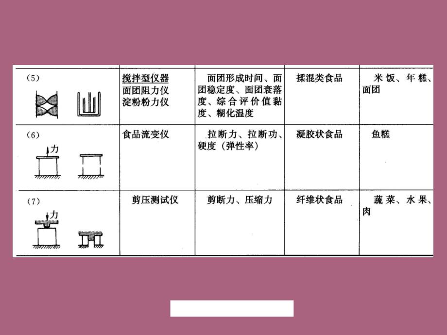 食品质地仪器测定ppt课件_第3页