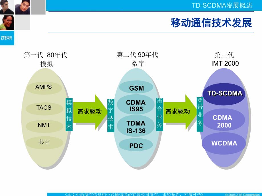 1TBBT01C1TDSCDMA基本原理61_第4页