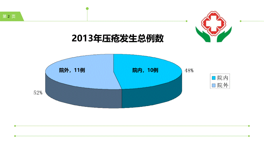 降低肿瘤患者压疮发生率的PDCA_第2页