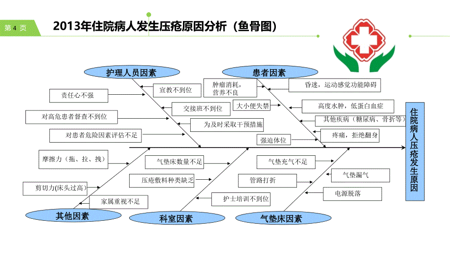 降低肿瘤患者压疮发生率的PDCA_第4页