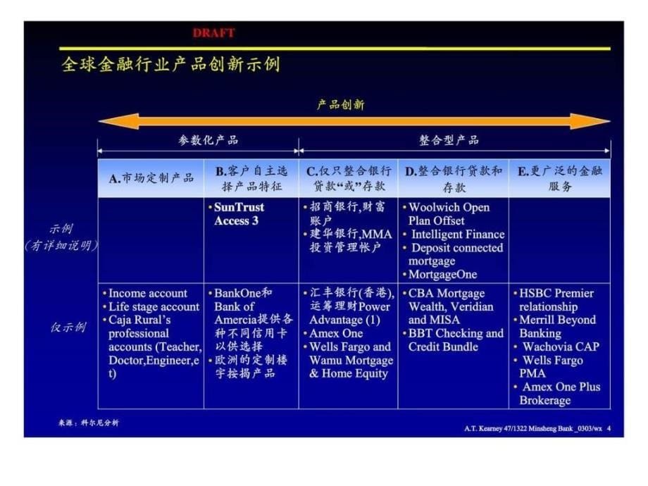 中国民生银行发展战略性产品以强化民生的零售银行业务——分行行长会议课件_第5页