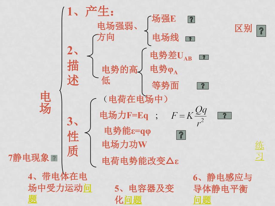 高中物理复习知识梳理：电场 课件新人教版_第1页