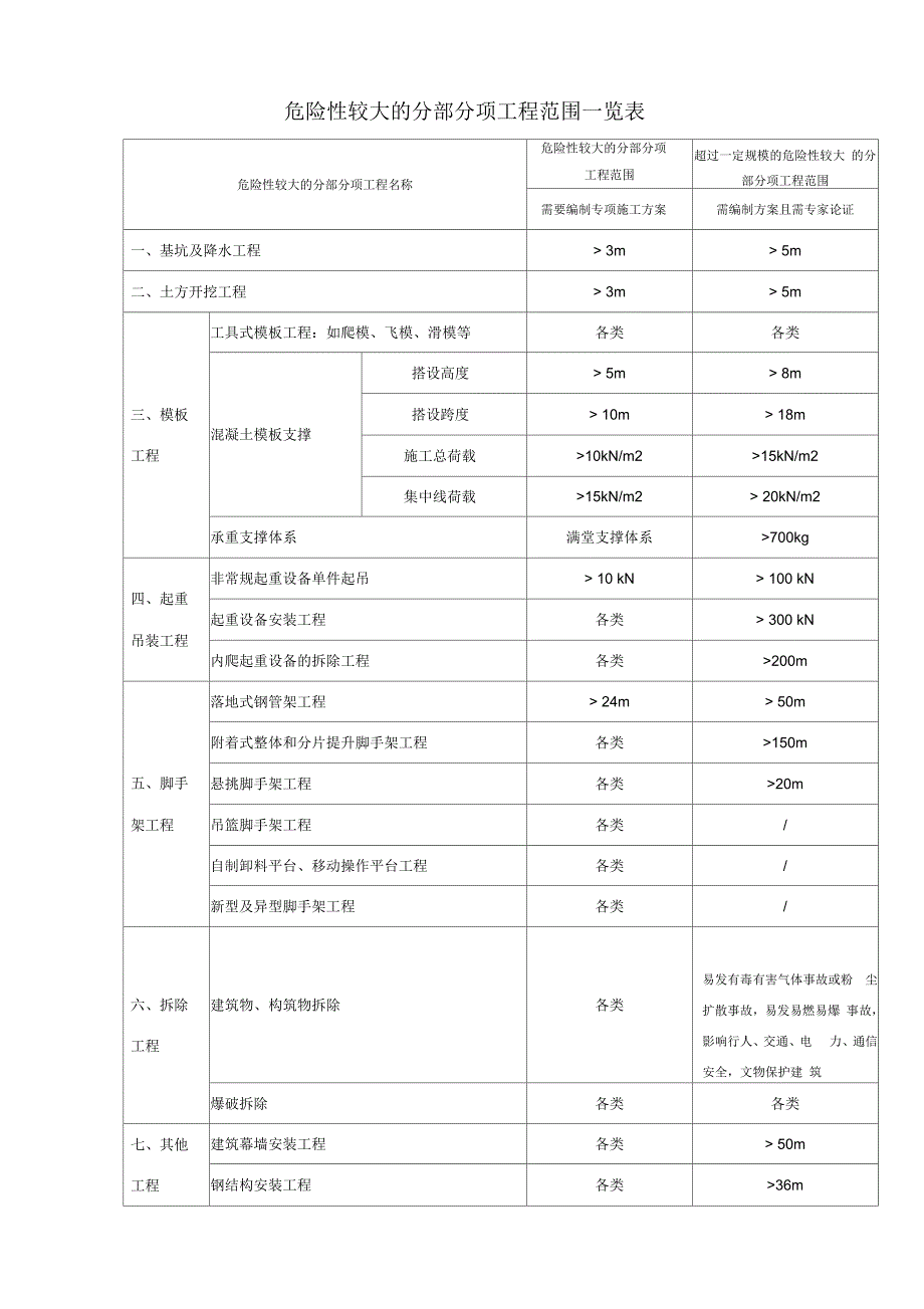 危险性较大的分部分项工程范围一览表_第1页