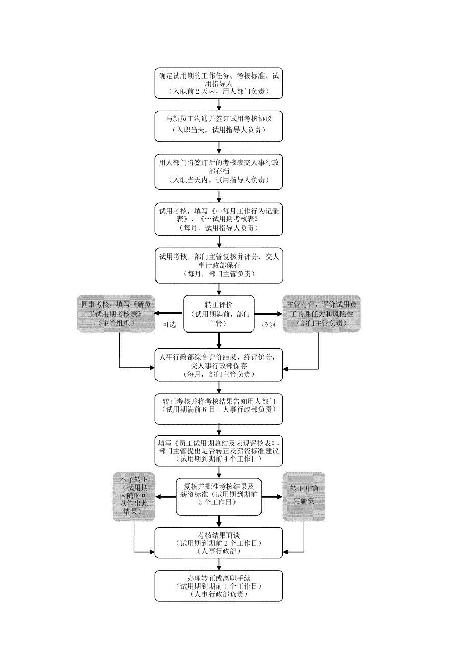 试用期考核管理制度_第3页