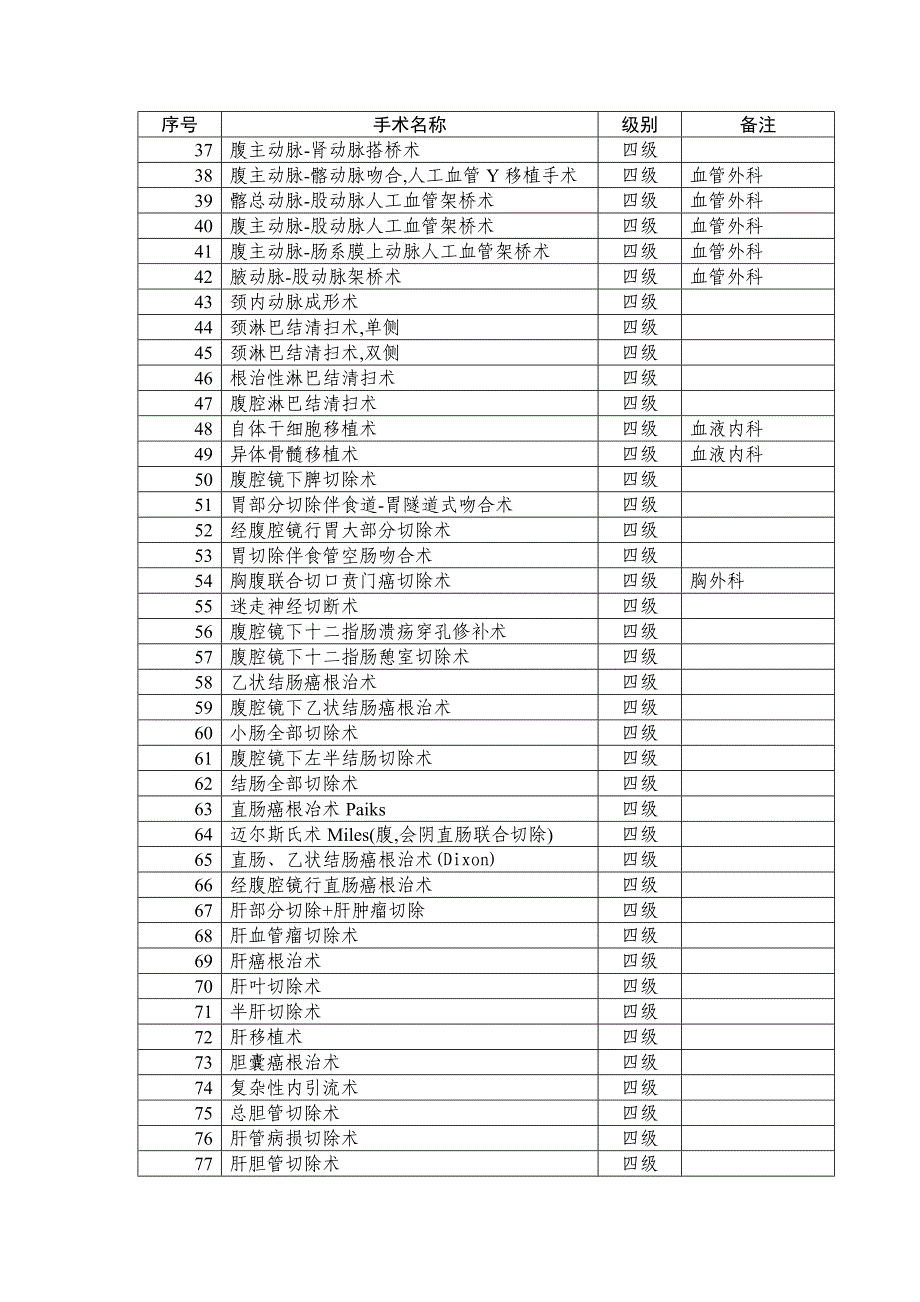 医学专题：普通外科手术分级_第2页