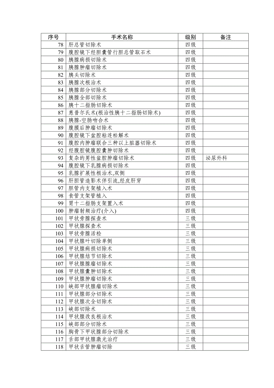 医学专题：普通外科手术分级_第3页