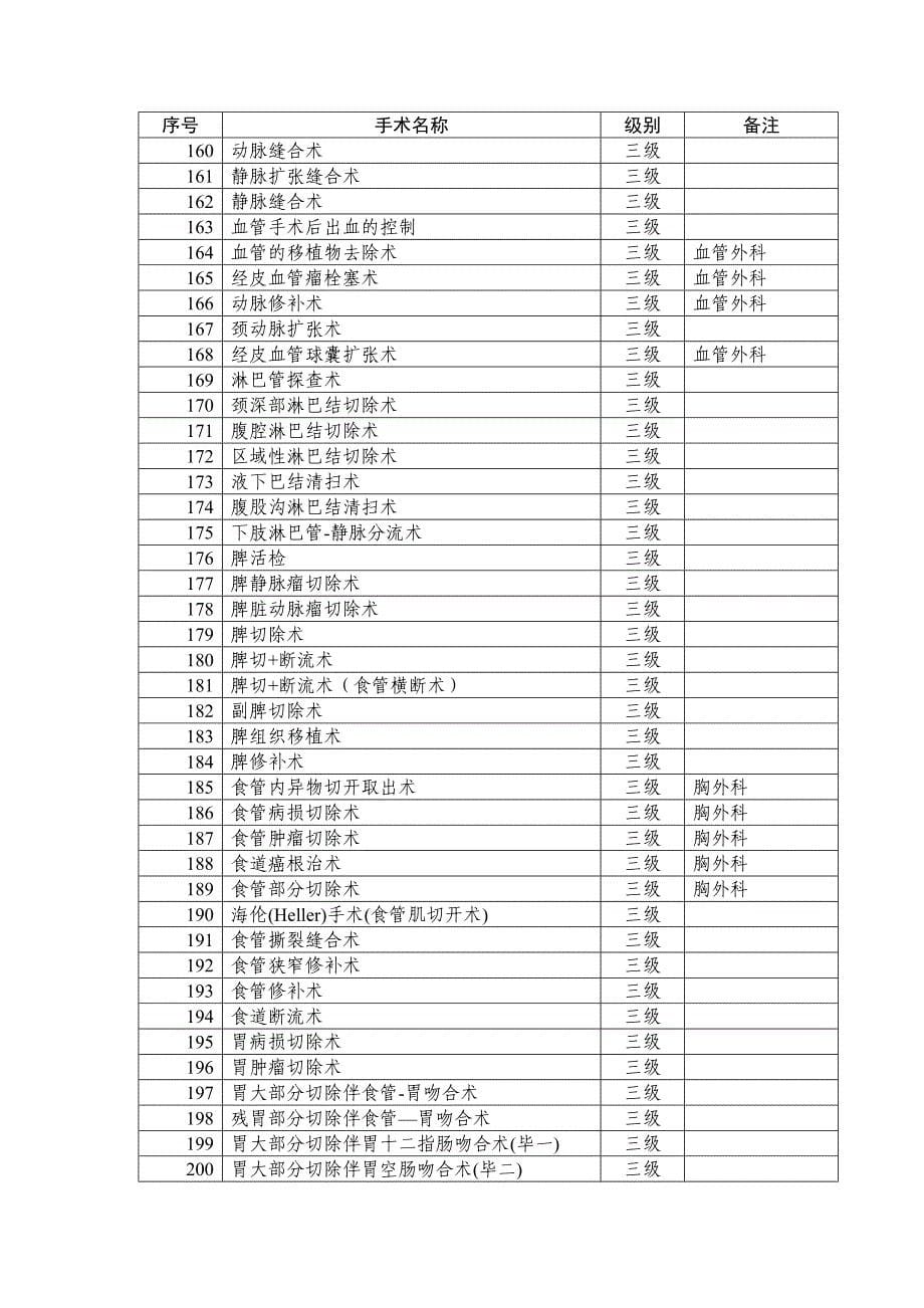 医学专题：普通外科手术分级_第5页