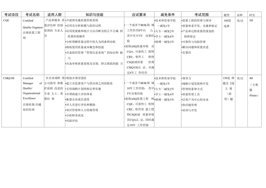 ASQ 认证考试总体介绍_第1页