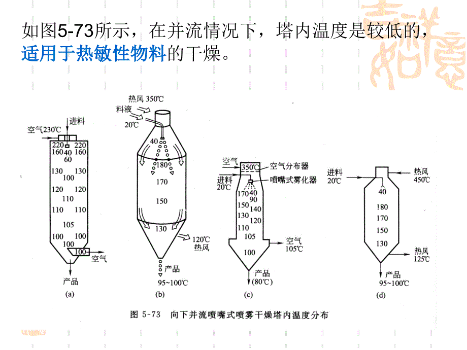 干燥技术第三节-喷雾干燥塔的结构设计和尺寸估算教学提纲课件_第3页