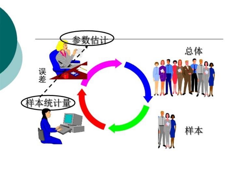 最新医学统计学李琳琳9参数估计ppt课件_第3页