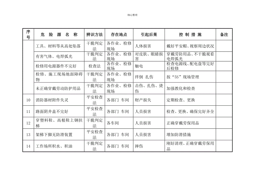 企业危险源台账_第2页