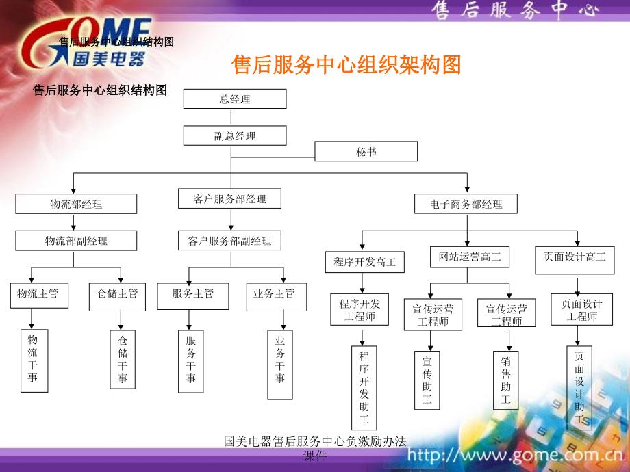 国美电器售后服务中心负激励课件_第2页