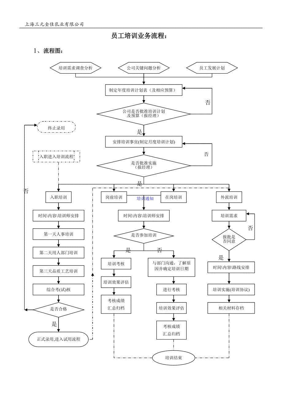 人事部工作流程-培训（天选打工人）.docx_第1页