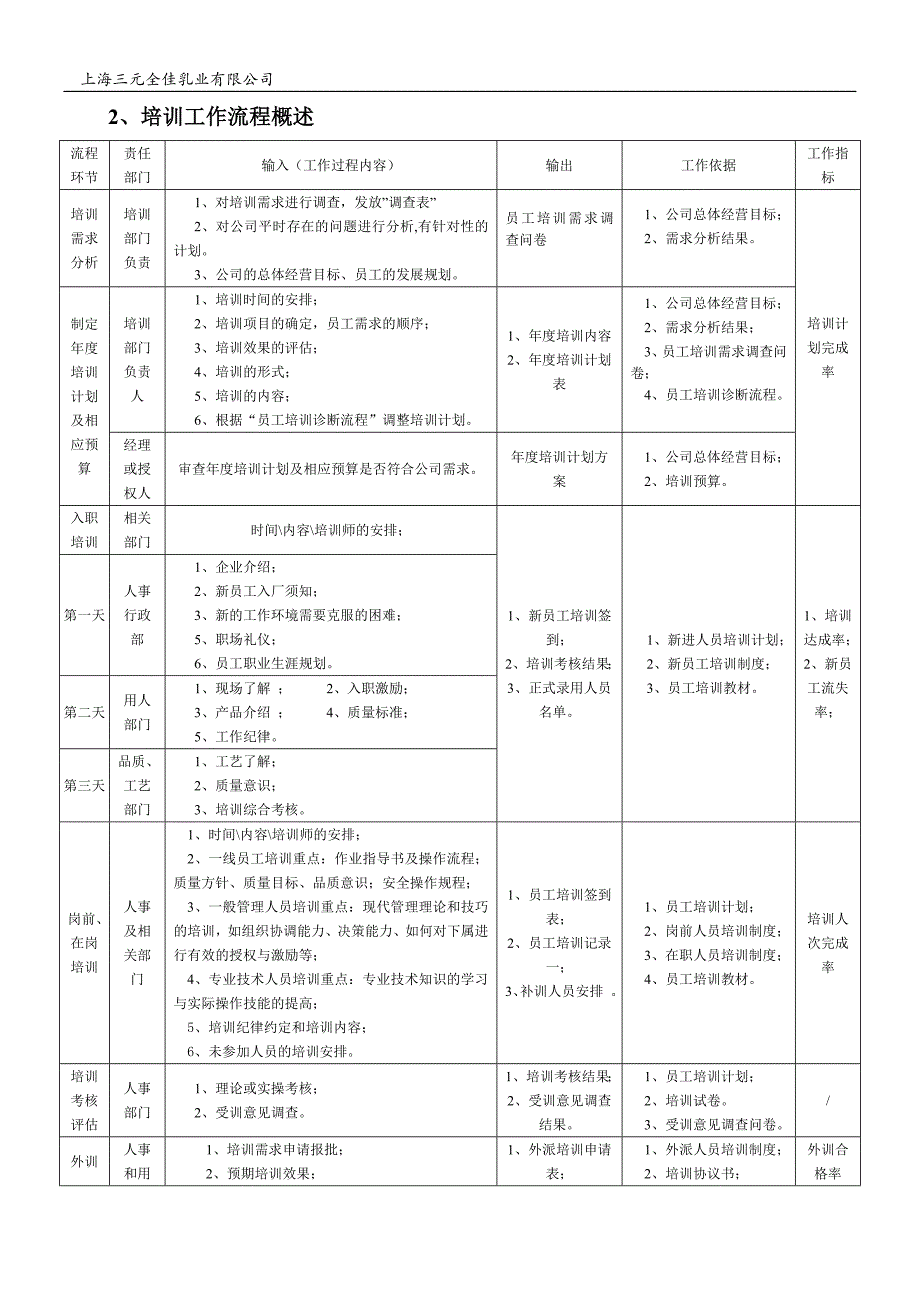 人事部工作流程-培训（天选打工人）.docx_第2页