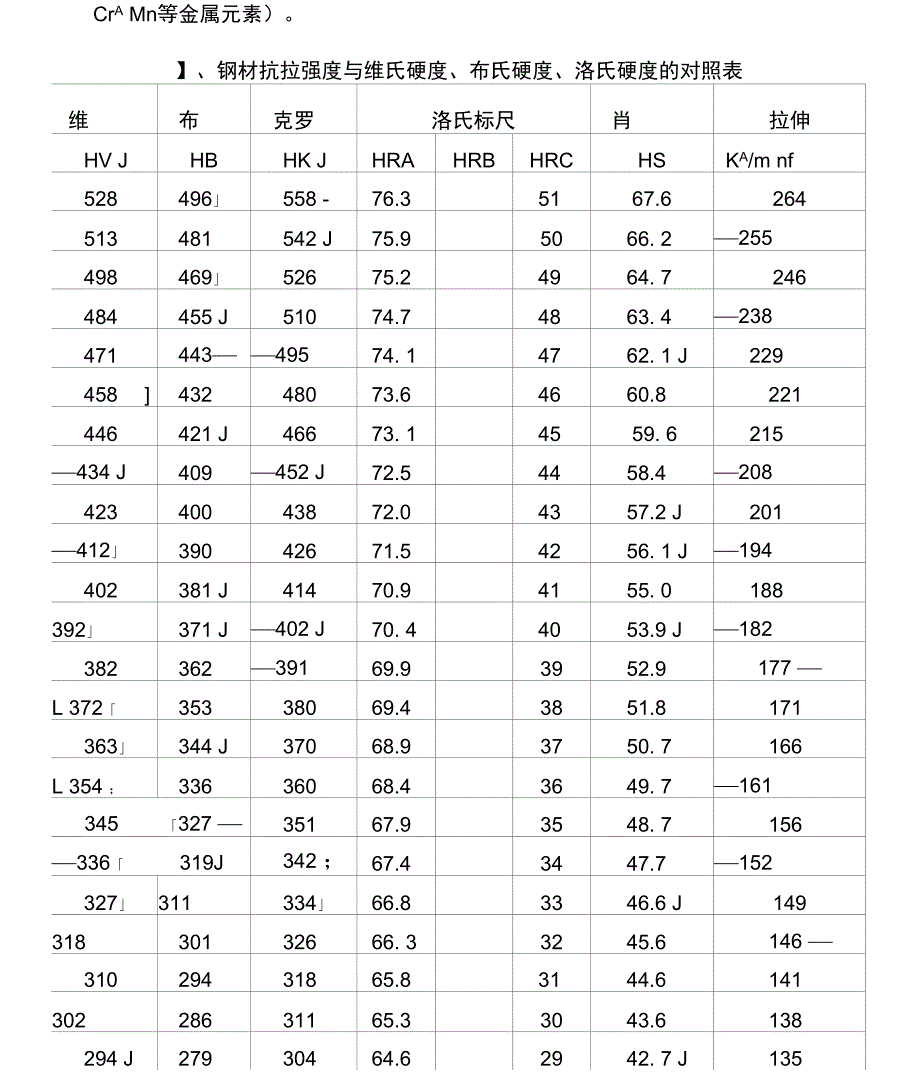 硬度与抗拉强度的关系对照表_第3页