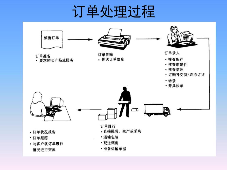 订单处理和信息系统_第3页