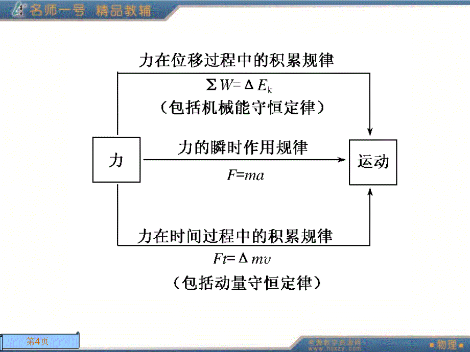 第三课时动量和能量_第4页