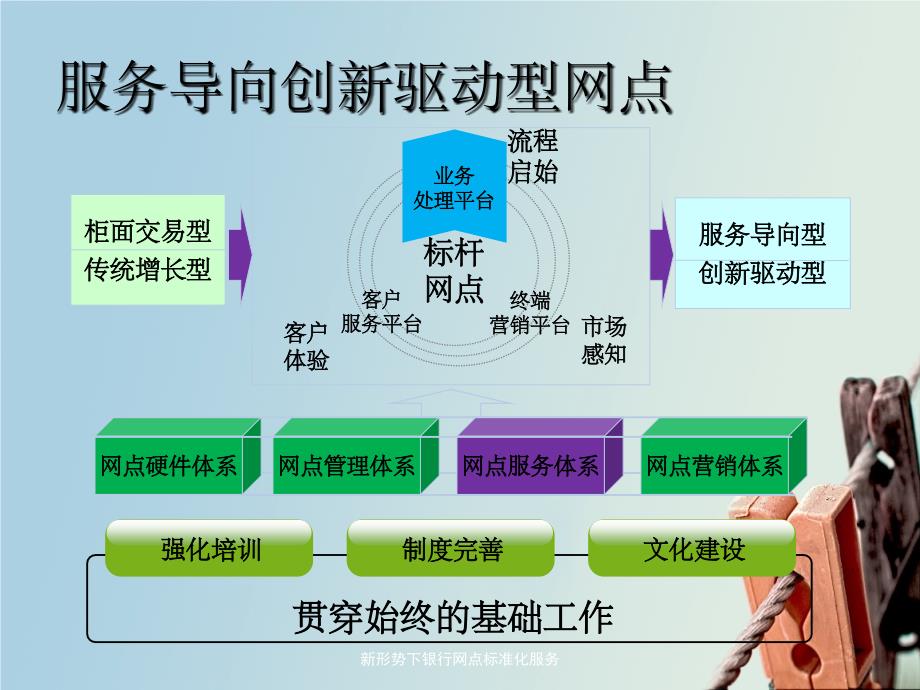 新形势下银行网点标准化服务课件_第3页