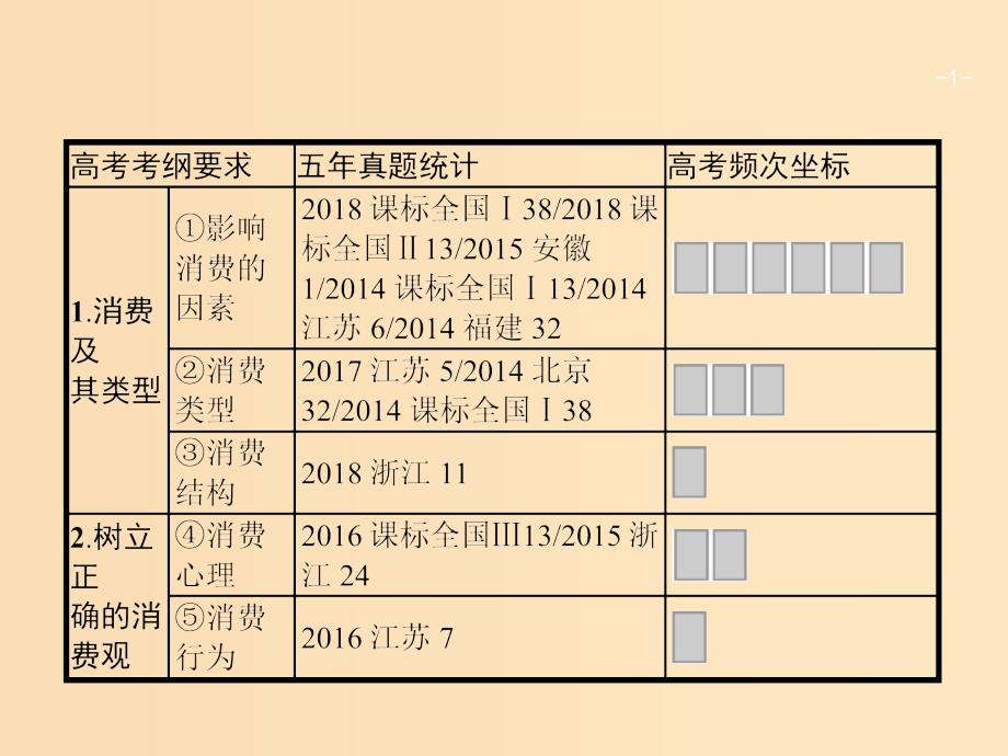 （广西）2020版高考政治一轮复习 第1单元 生活与消费 第3课 多彩的消费课件 新人教版必修1.ppt_第1页