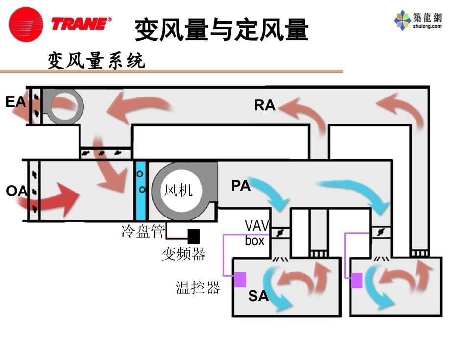 特灵VAV原理结构控制介绍ppt课件_第5页