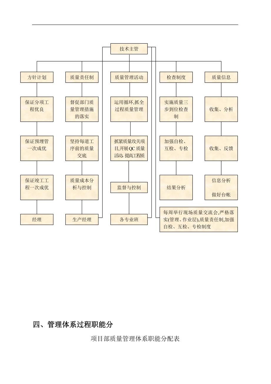 某建筑工程施工项目质量保证体系.doc_第5页