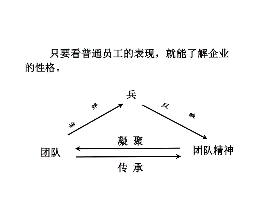 团队建设团队精神讲稿_第4页