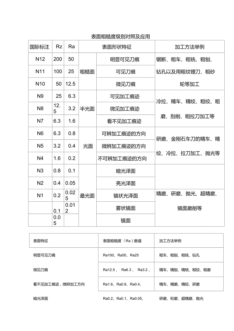 表面粗糙度等级对照表_第1页