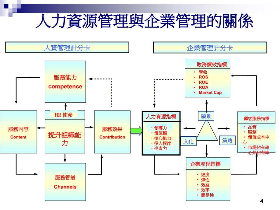 03策略性人力资源管理_第4页