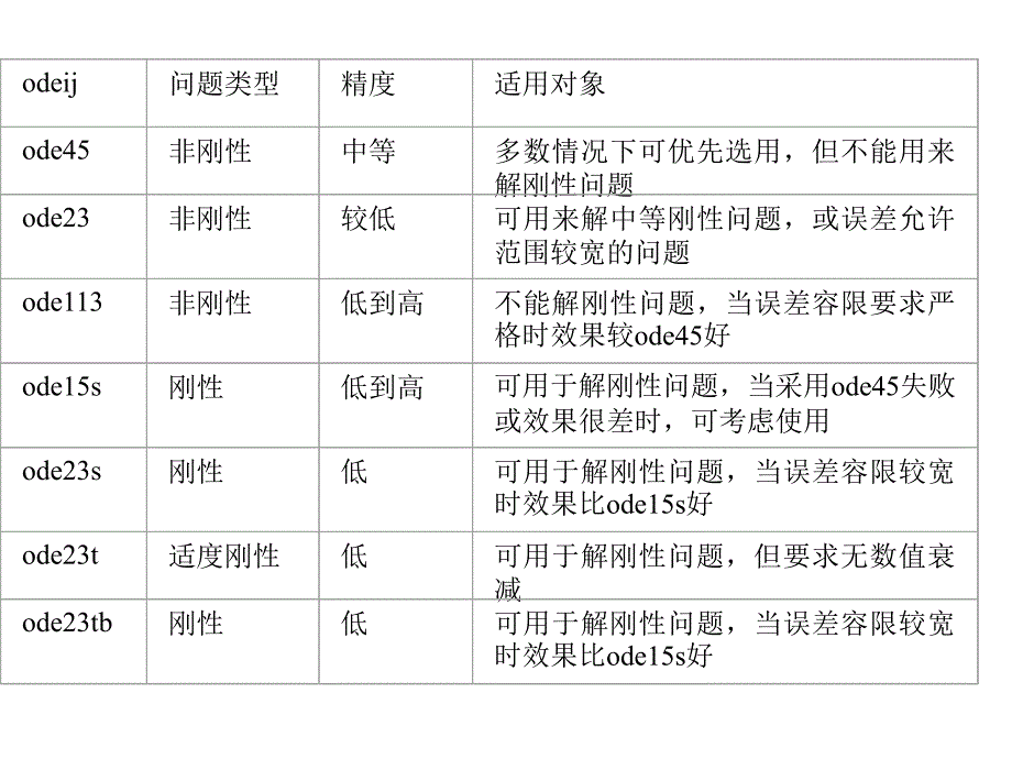 matlab第六章常微分方程的数值解_第3页