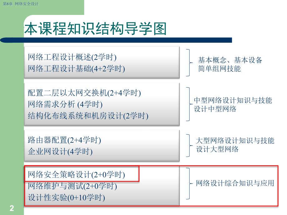 网络工程设计-课件_第2页