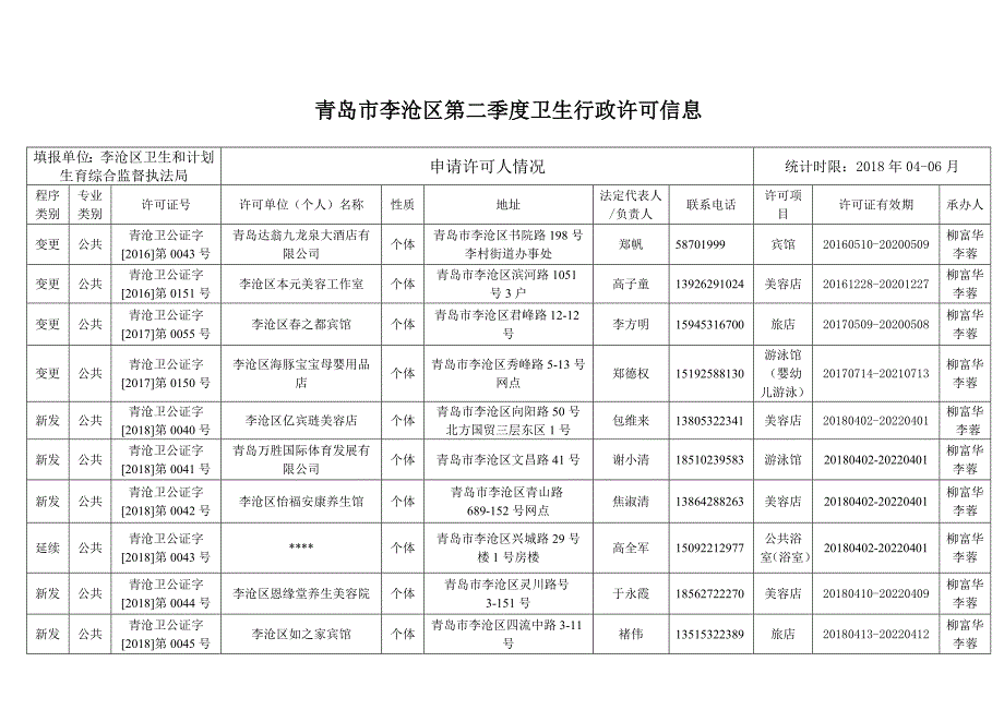 青岛市李沧区2018年第二季度卫生行政_第2页