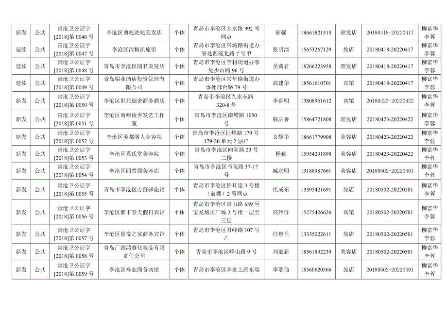 青岛市李沧区2018年第二季度卫生行政_第3页