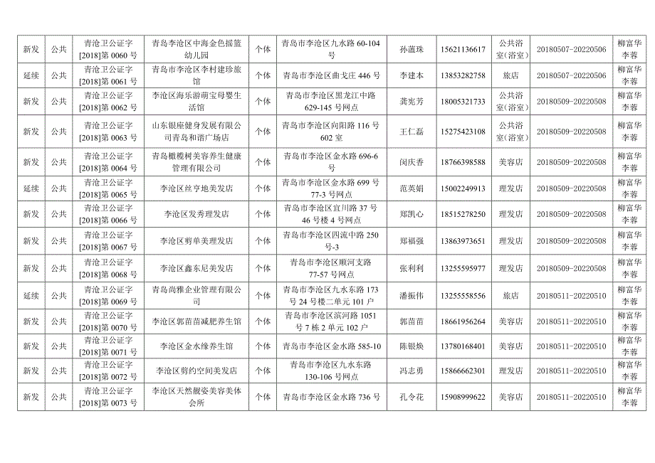 青岛市李沧区2018年第二季度卫生行政_第4页