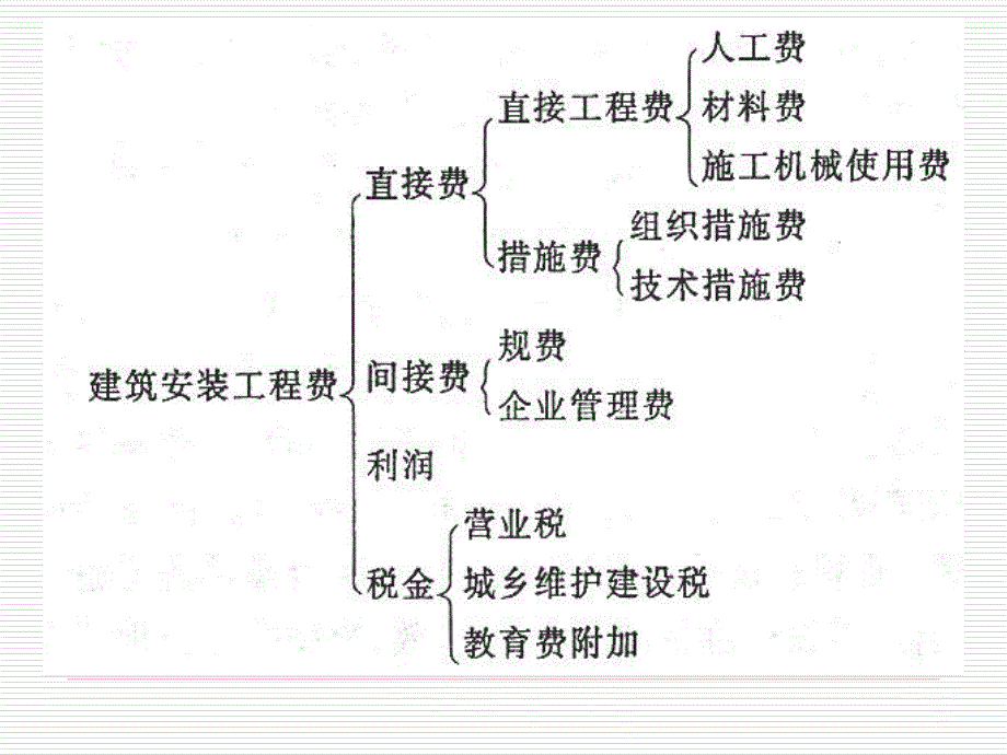 定额单价的构成PPT课件_第4页