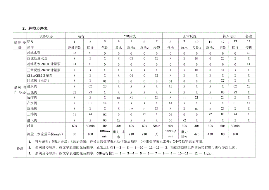 超滤系统控制说明(20130608)_第3页