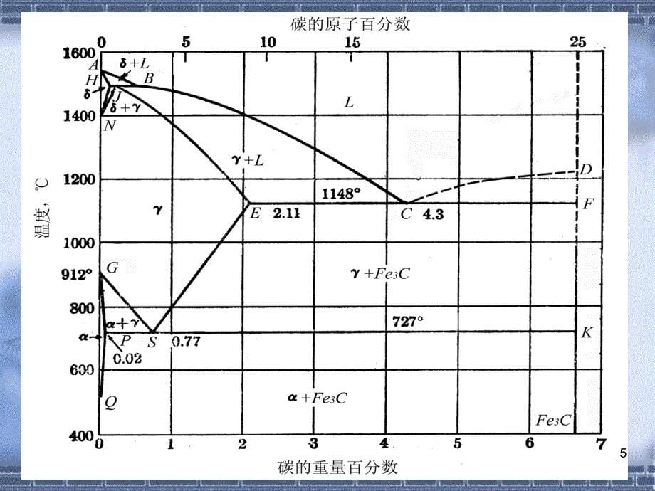 铁碳相图简介课堂PPT_第5页