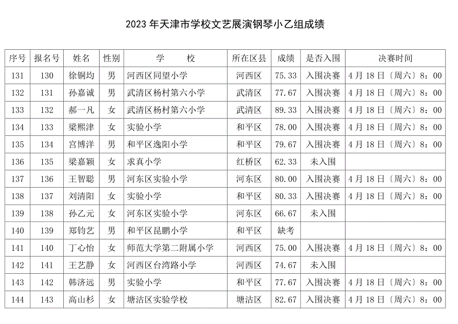 2023年天津市学校文艺展演钢琴小乙组成绩_第1页