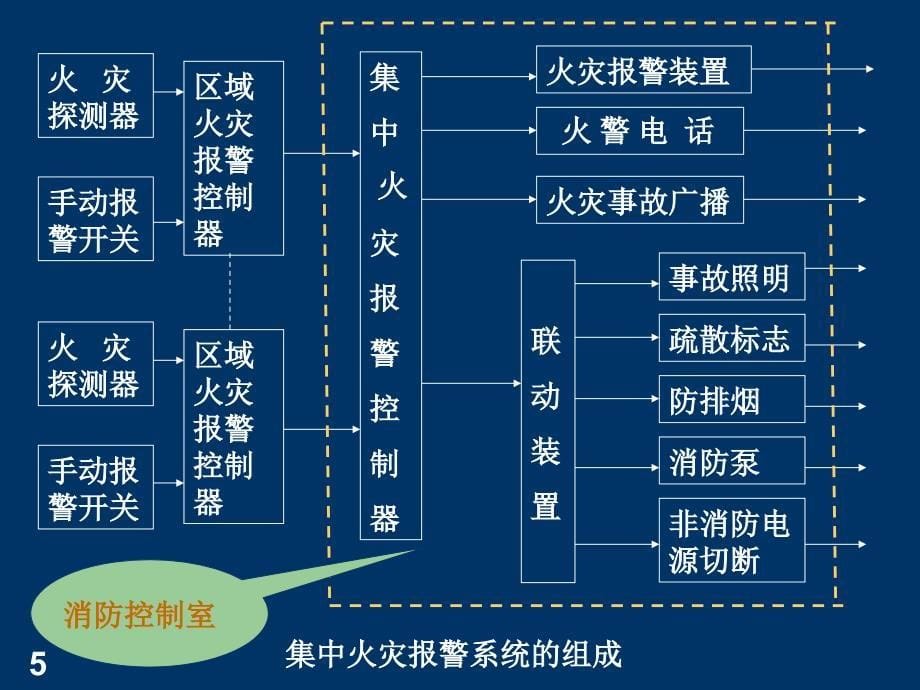 第5章 建筑弱电工程图_第5页