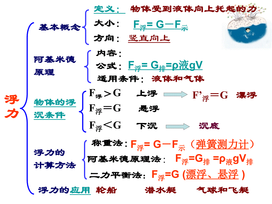 第十四章浮力复习课件_第3页