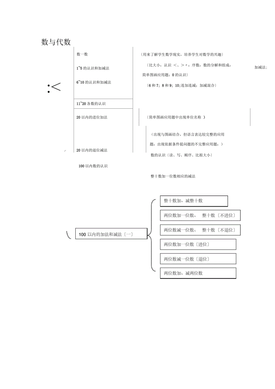 小学数学知识框架图_第2页