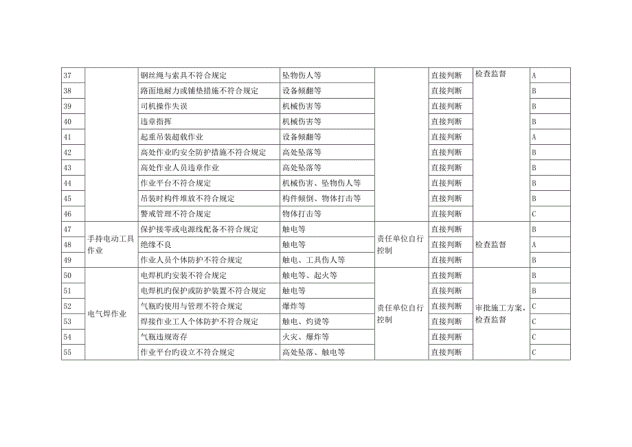 综合施工现场危险源辨识实施与风险评价表_第3页