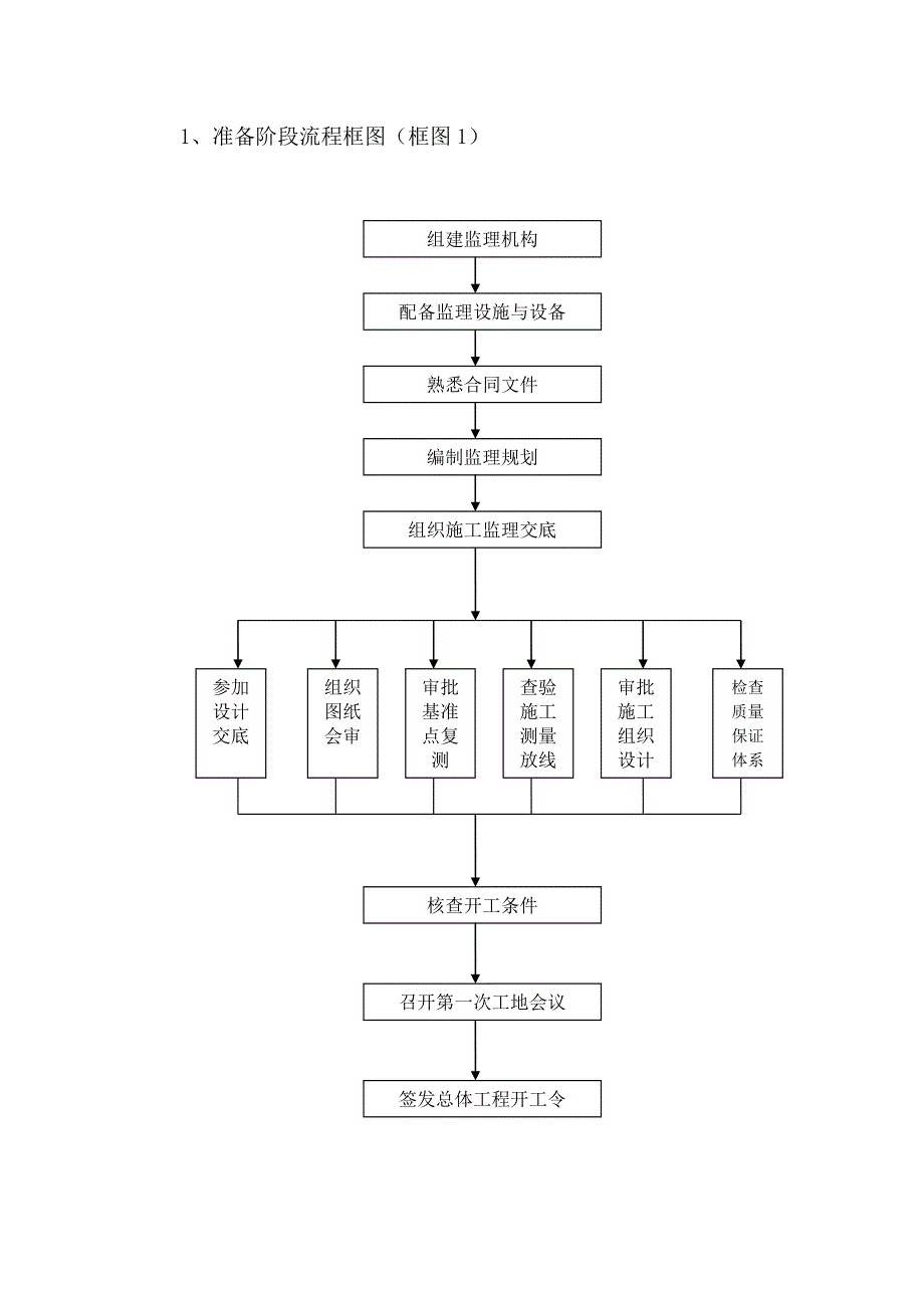 监理进度控制程序(附流程图)_第2页