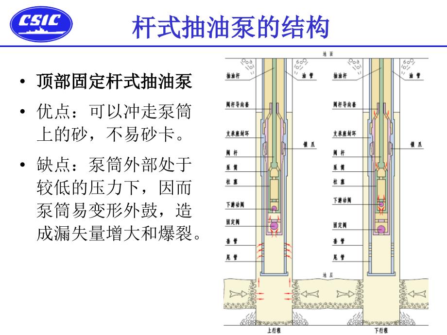 《深抽杆式泵》PPT课件_第3页