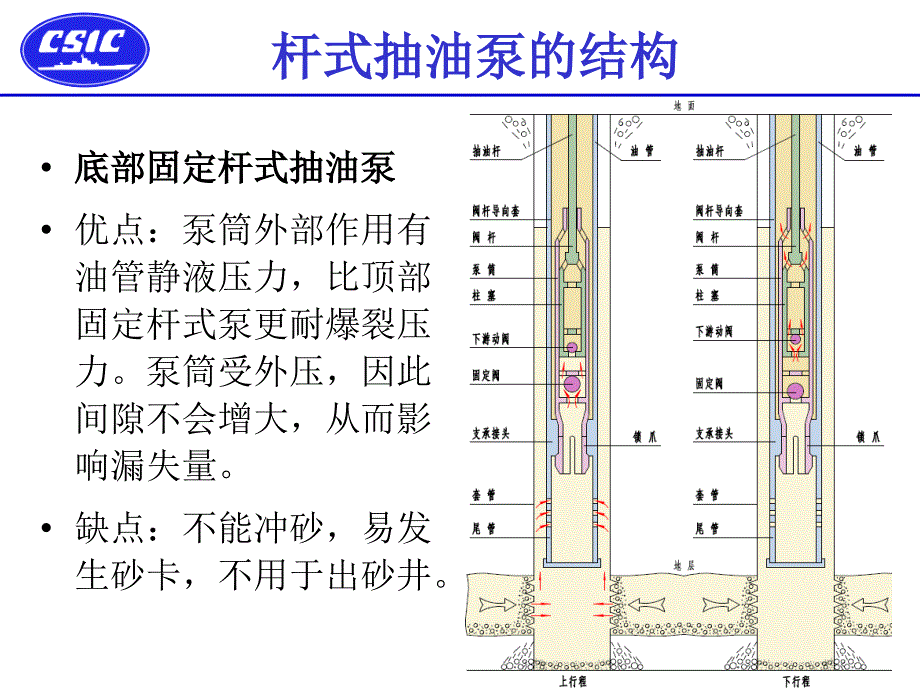 《深抽杆式泵》PPT课件_第4页