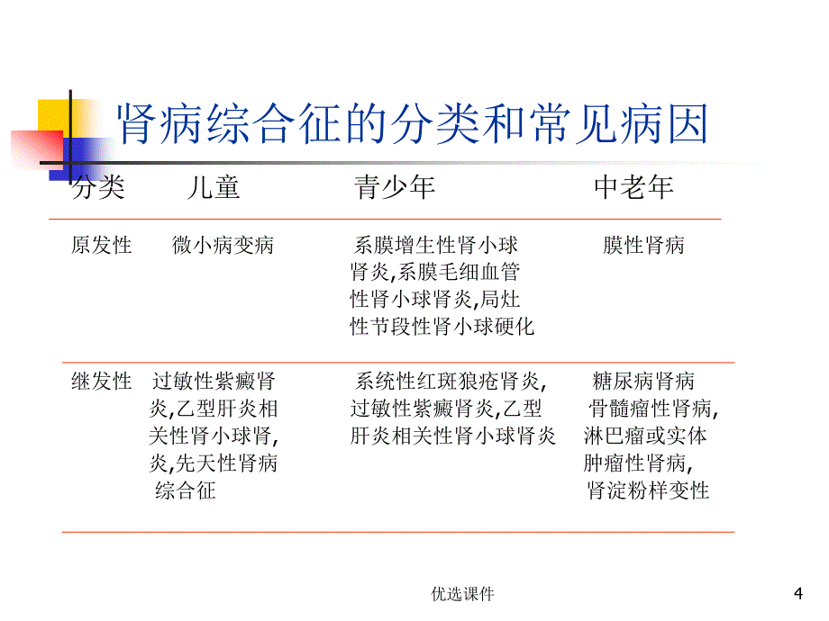 肾病综合征【优质课件】_第4页