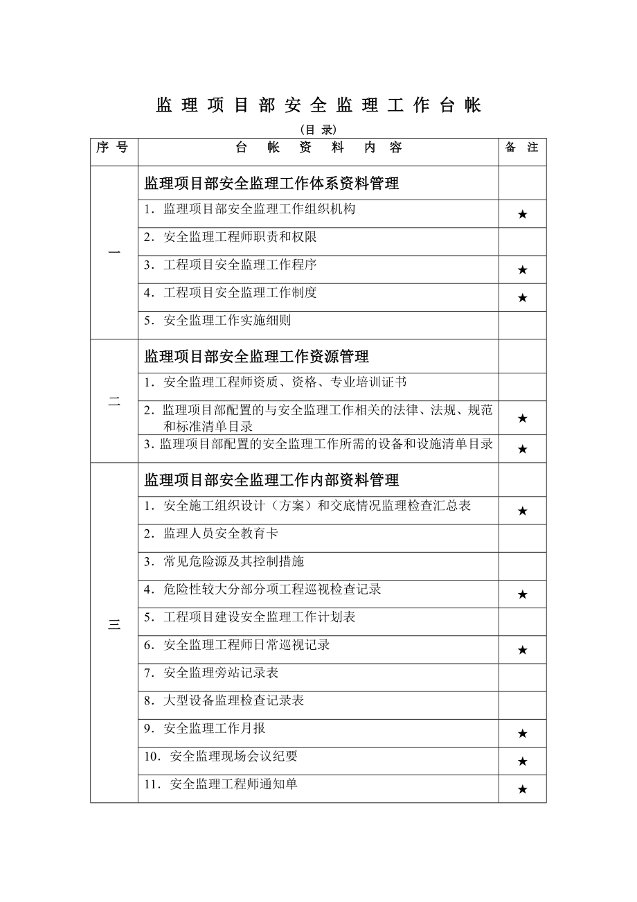 监理项目部安全监理工作台帐_第1页