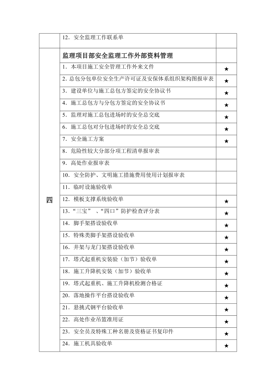 监理项目部安全监理工作台帐_第2页