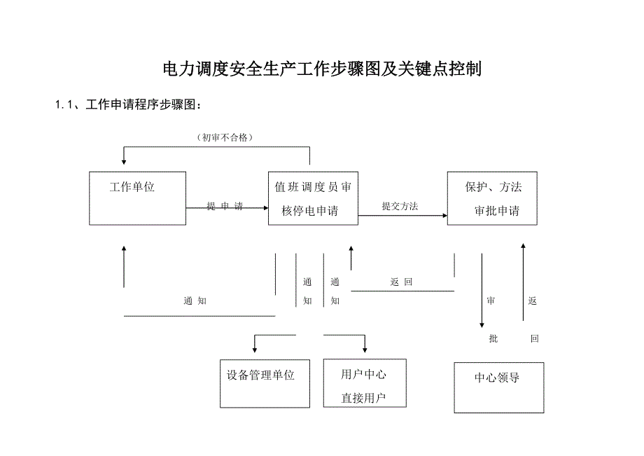 电力调度工作作业流程图及要点控制.doc_第1页
